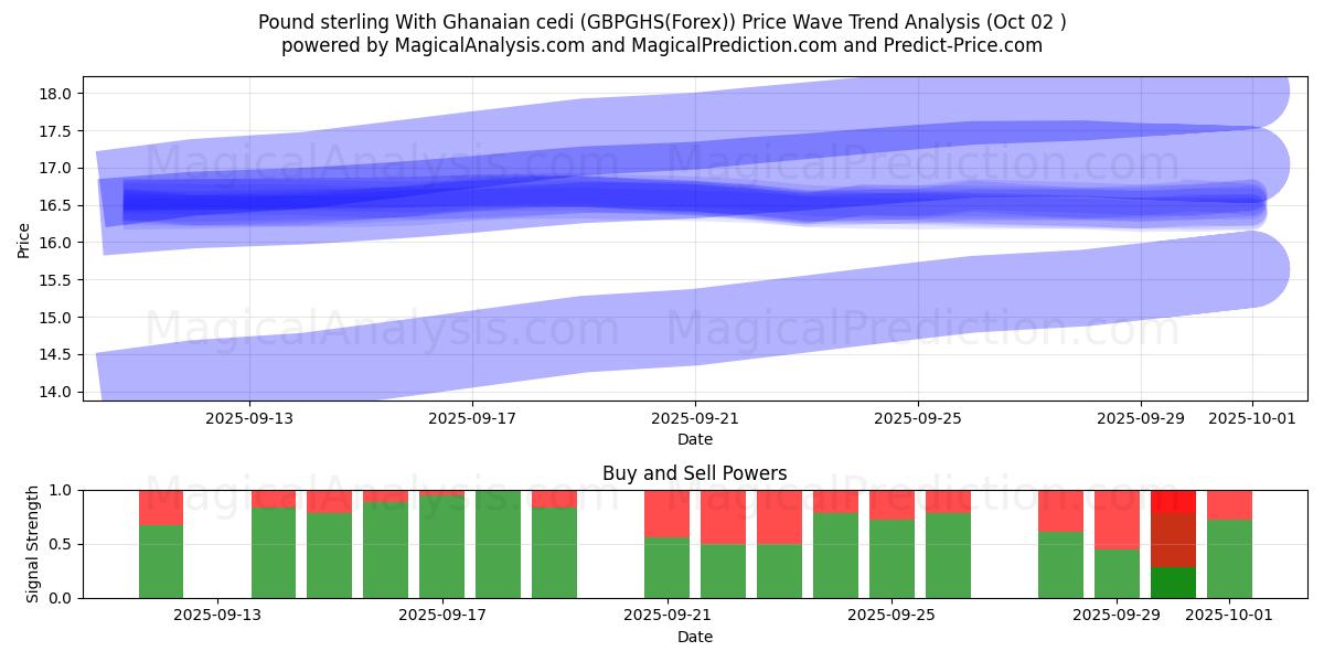  الجنيه الاسترليني مع السيدي الغاني (GBPGHS(Forex)) Support and Resistance area (01 Oct) 