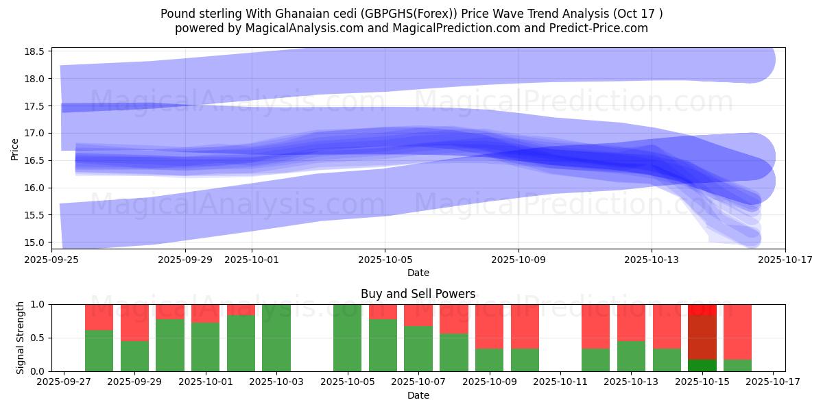 Libra Esterlina Com Cedi Ganense (GBPGHS(Forex)) Support and Resistance area (16 Oct) Libra Esterlina Com Cedi Ganense (GBPGHS(Forex)) Support and Resistance area (16 Oct)