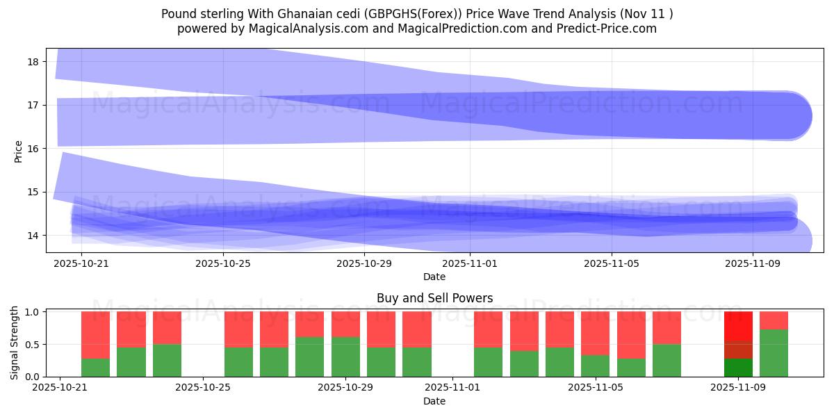  Libra esterlina Con cedi ghanés (GBPGHS(Forex)) Support and Resistance area (10 Nov) 