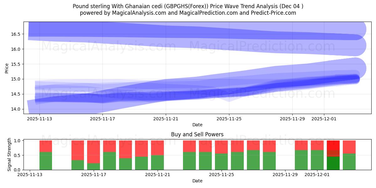  Sterlina britannica con cedi ghanesi (GBPGHS(Forex)) Support and Resistance area (03 Dec) 