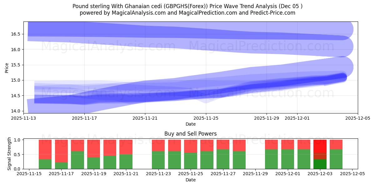  الجنيه الاسترليني مع السيدي الغاني (GBPGHS(Forex)) Support and Resistance area (04 Dec) 
