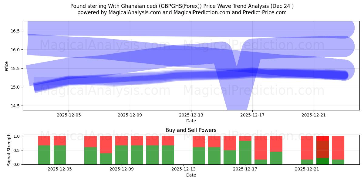  英镑与加纳塞地 (GBPGHS(Forex)) Support and Resistance area (23 Dec) 