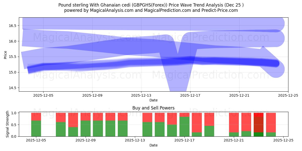  英ポンドとガーナ セディ (GBPGHS(Forex)) Support and Resistance area (24 Dec) 
