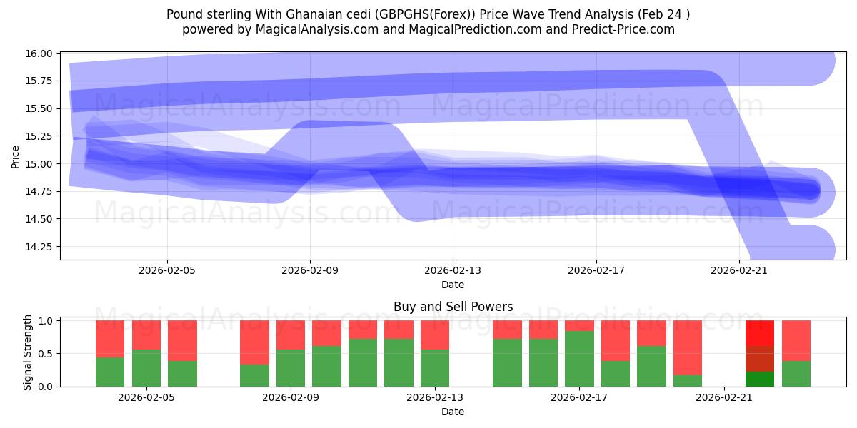  Pund med ghanesisk cedi (GBPGHS(Forex)) Support and Resistance area (23 Feb) 