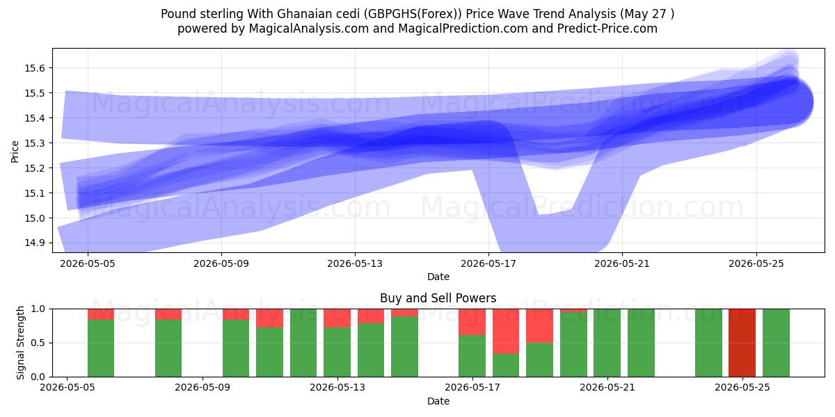  Pund sterling med ghanesisk cedi (GBPGHS(Forex)) Support and Resistance area (26 May) 