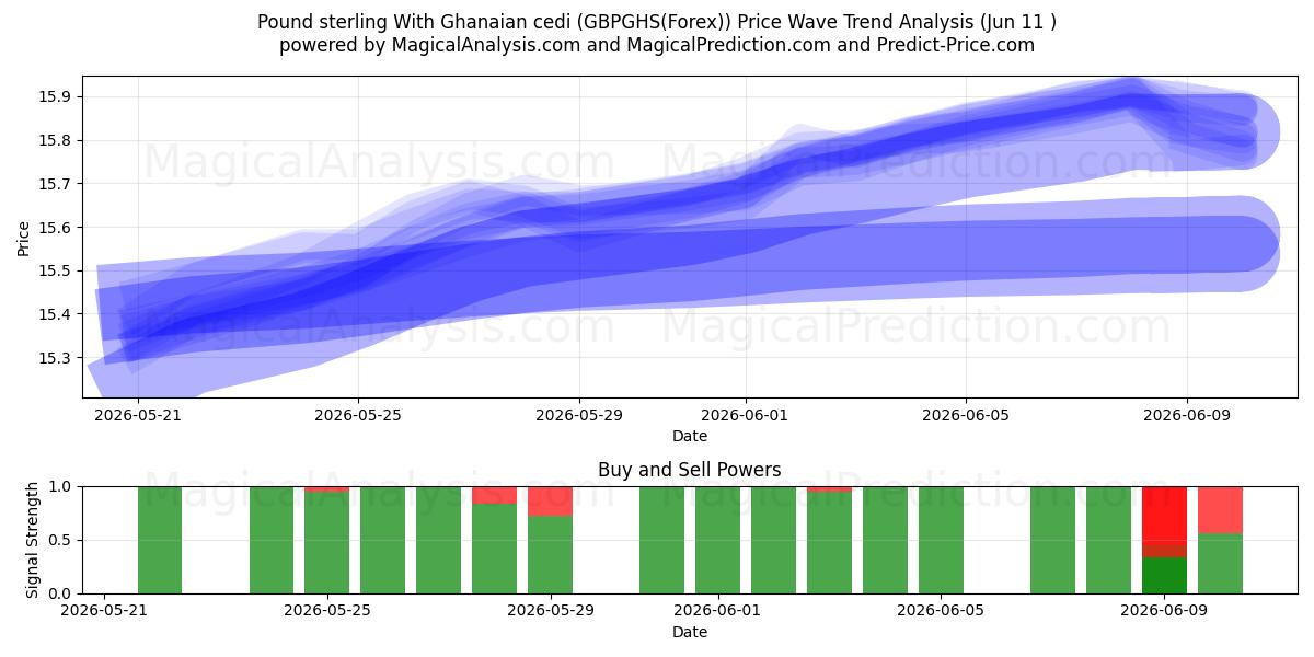  پوند استرلینگ با سدی غنا (GBPGHS(Forex)) Support and Resistance area (10 Jun) 