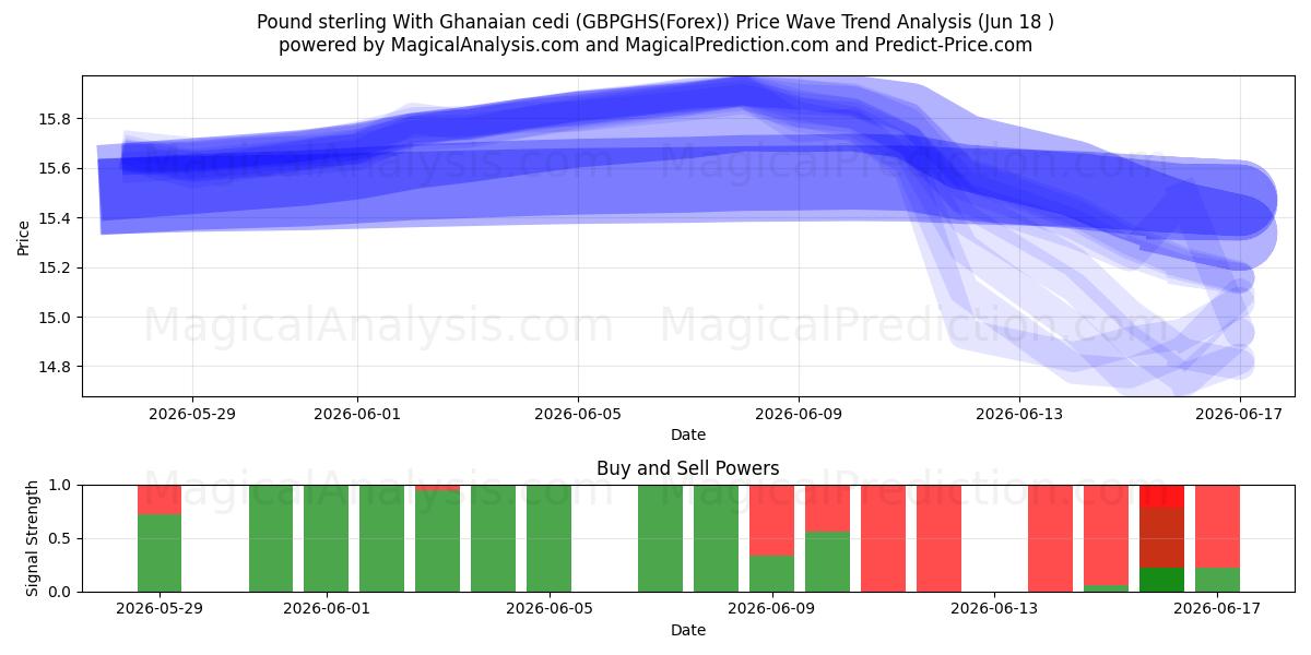  Pund sterling med ghanesisk cedi (GBPGHS(Forex)) Support and Resistance area (17 Jun) 