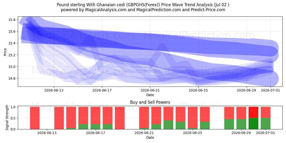  پوند استرلینگ با سدی غنا (GBPGHS(Forex)) Support and Resistance area (01 Jul) 