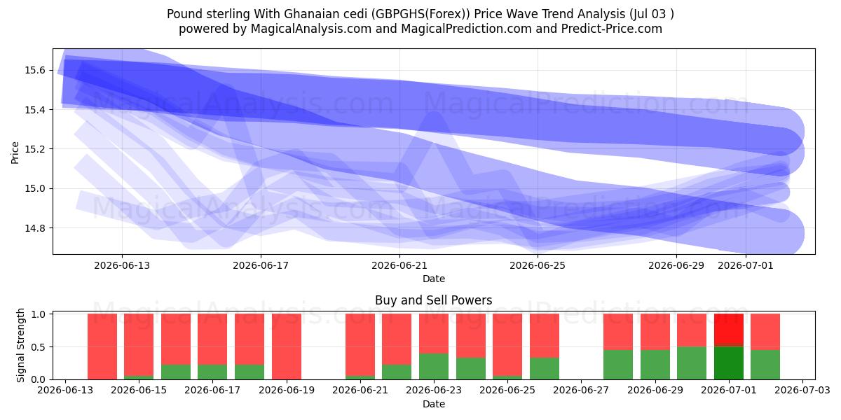  英镑与加纳塞地 (GBPGHS(Forex)) Support and Resistance area (02 Jul) 