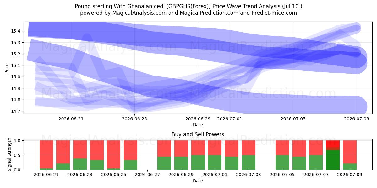 Pund sterling med ghanesisk cedi (GBPGHS(Forex)) Support and Resistance area (09 Jul) 