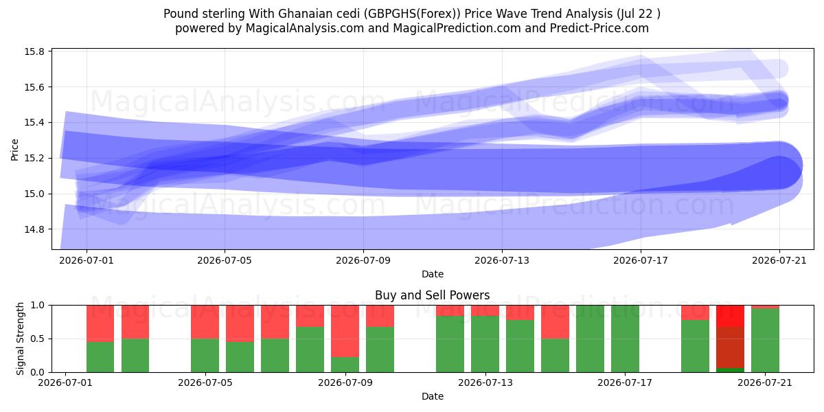  Sterlina britannica con cedi ghanesi (GBPGHS(Forex)) Support and Resistance area (21 Jul) 