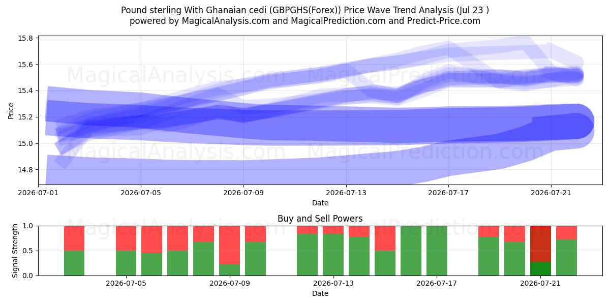  Pfund Sterling mit ghanaischem Cedi (GBPGHS(Forex)) Support and Resistance area (22 Jul) 