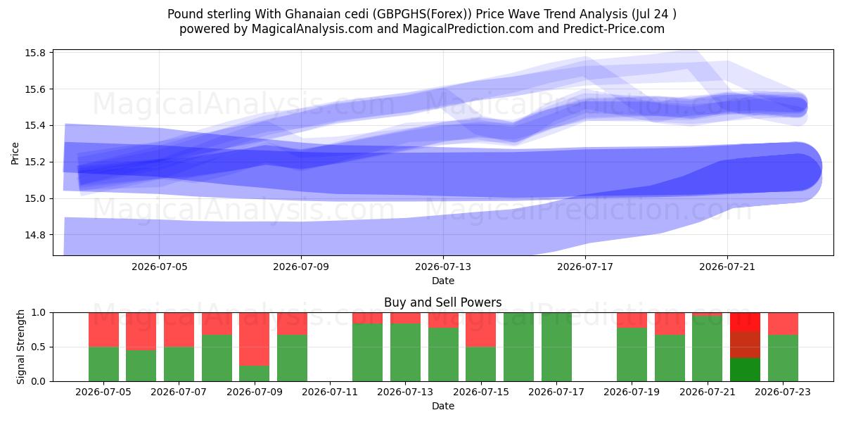  Pond sterling Met Ghanese cedi (GBPGHS(Forex)) Support and Resistance area (23 Jul) 