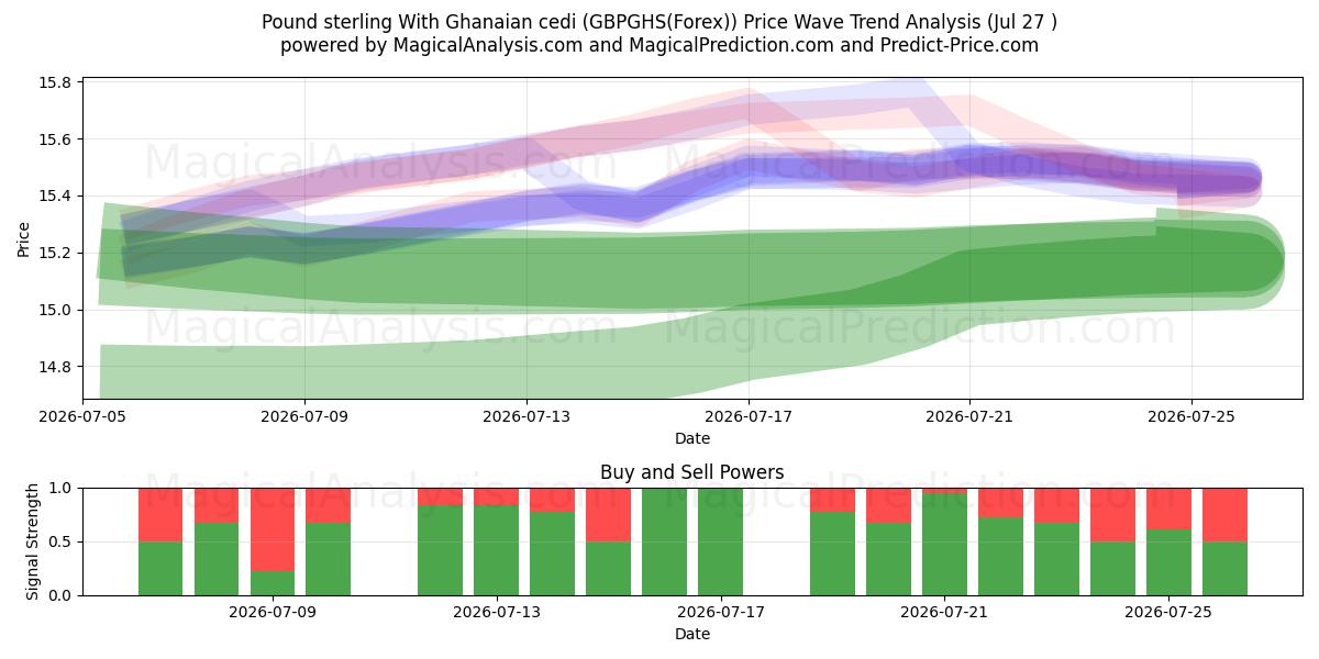  الجنيه الاسترليني مع السيدي الغاني (GBPGHS(Forex)) Support and Resistance area (26 Jul) 