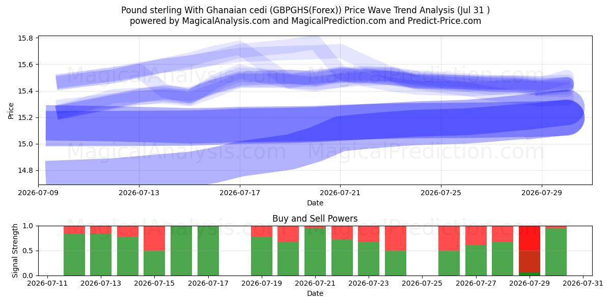  Pund sterling med ghanesisk cedi (GBPGHS(Forex)) Support and Resistance area (30 Jul) 
