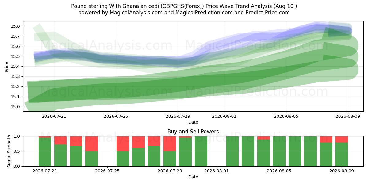  Pund sterling med ghanesisk cedi (GBPGHS(Forex)) Support and Resistance area (09 Aug) 
