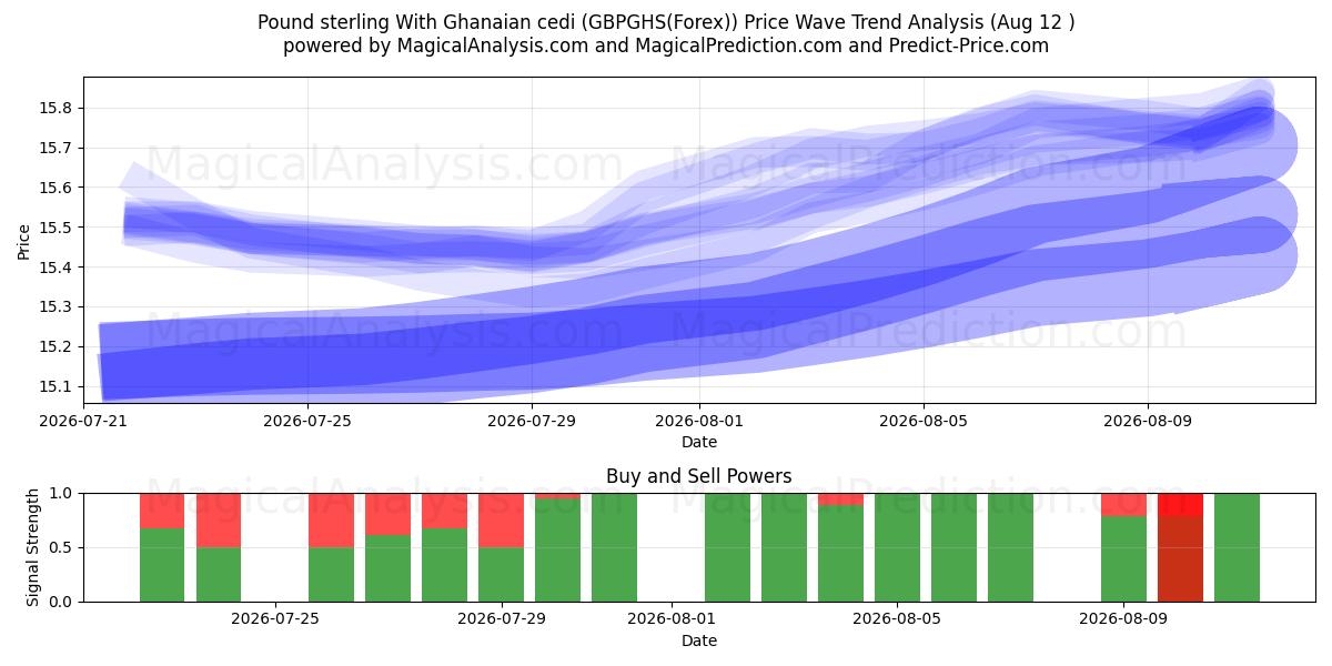  Pfund Sterling mit ghanaischem Cedi (GBPGHS(Forex)) Support and Resistance area (11 Aug) 