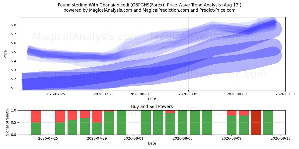  İngiliz sterlini Ganalı sedi ile (GBPGHS(Forex)) Support and Resistance area (12 Aug) 