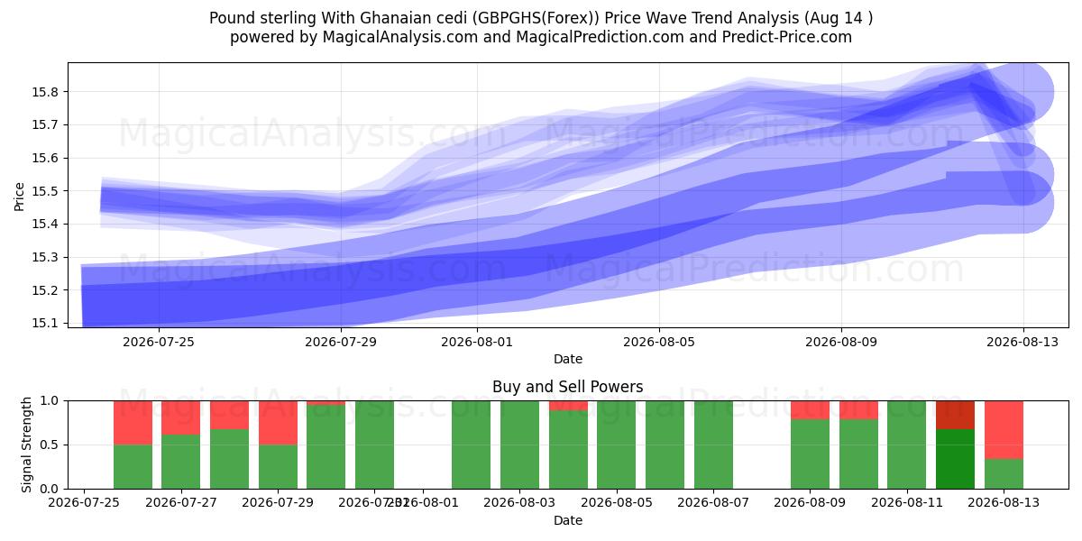  Englannin puntaa Ghanan cedin kanssa (GBPGHS(Forex)) Support and Resistance area (13 Aug) 
