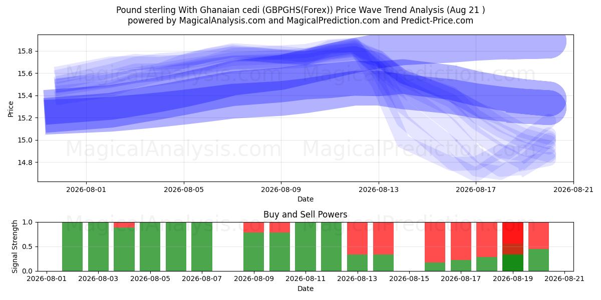  Pund sterling med ghanesisk cedi (GBPGHS(Forex)) Support and Resistance area (20 Aug) 