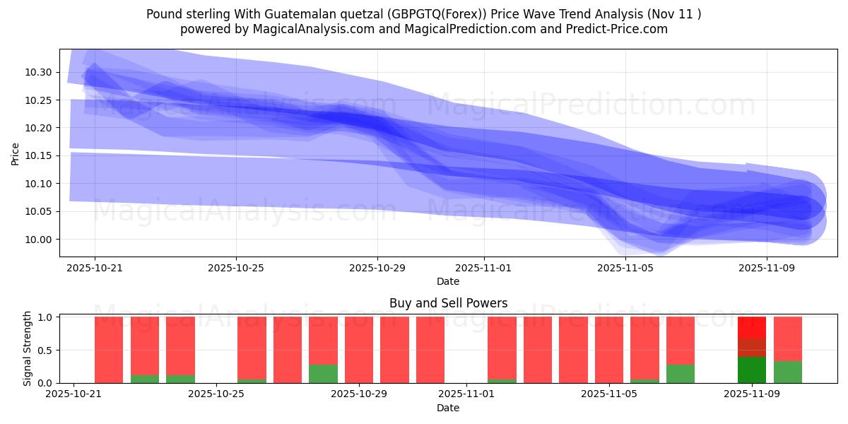  ग्वाटेमाला क्वेट्ज़ल के साथ पाउंड स्टर्लिंग (GBPGTQ(Forex)) Support and Resistance area (10 Nov) 