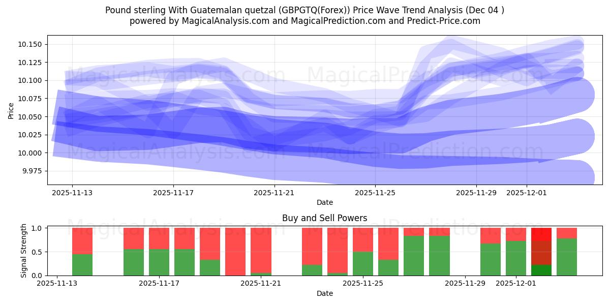 ग्वाटेमाला क्वेट्ज़ल के साथ पाउंड स्टर्लिंग (GBPGTQ(Forex)) Support and Resistance area (03 Dec) 