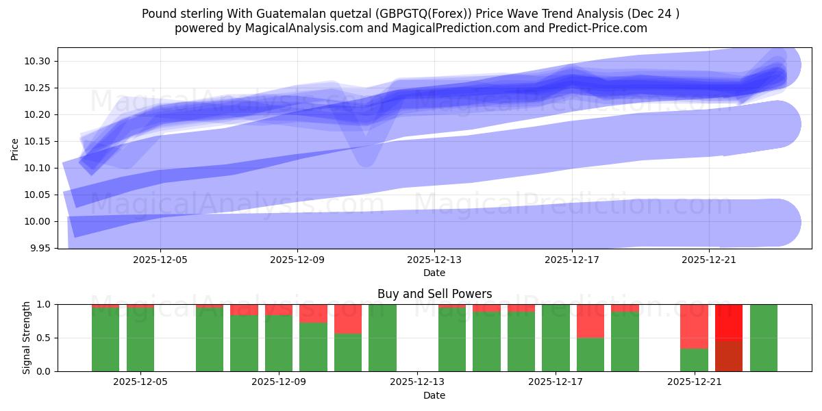  Sterlina britannica Con quetzal guatemalteco (GBPGTQ(Forex)) Support and Resistance area (23 Dec) 