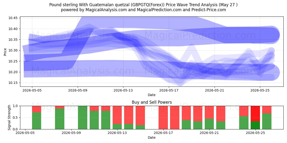  Фунт стерлингов с гватемальским кетсалем (GBPGTQ(Forex)) Support and Resistance area (26 May) 