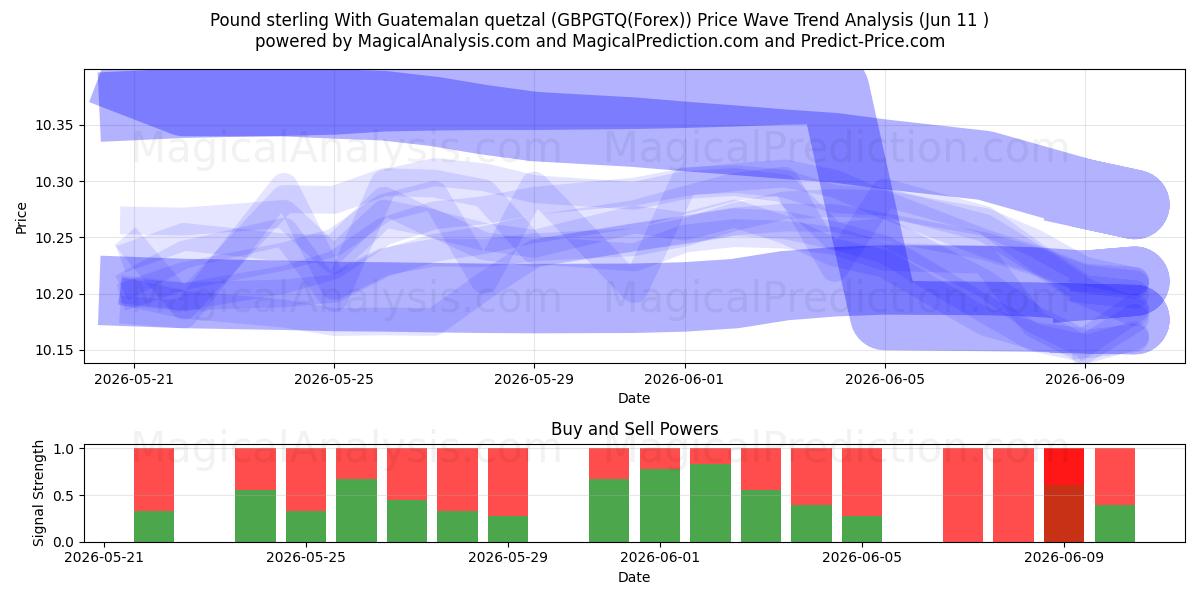  پوند استرلینگ با کوتزال گواتمالا (GBPGTQ(Forex)) Support and Resistance area (10 Jun) 