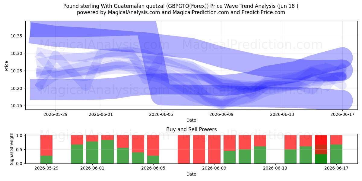  Фунт стерлингов с гватемальским кетсалем (GBPGTQ(Forex)) Support and Resistance area (17 Jun) 