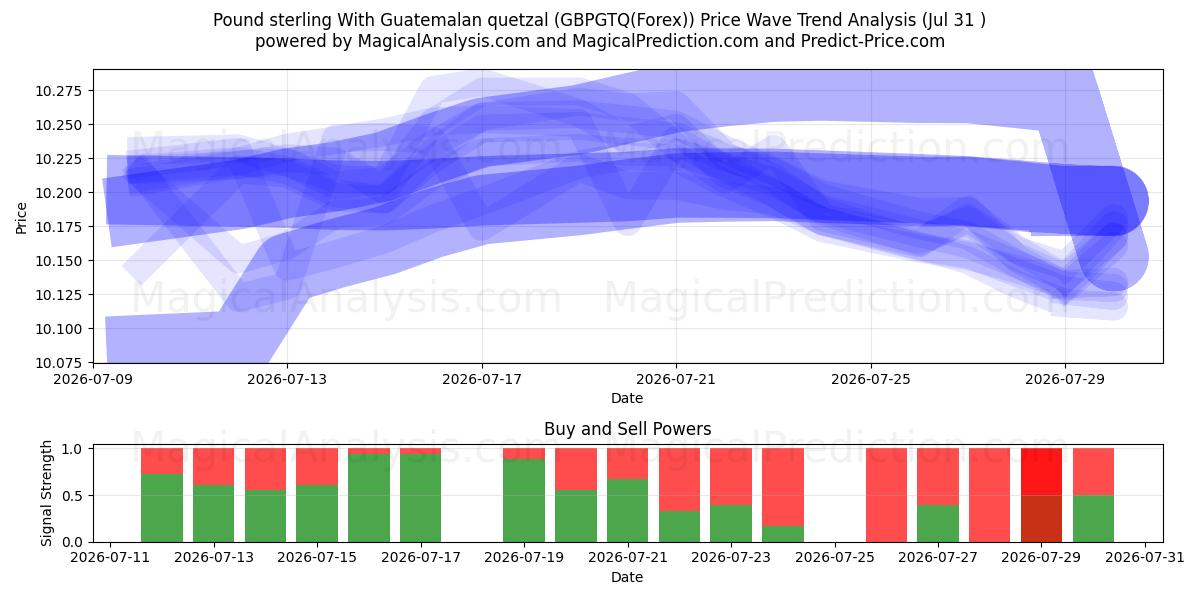  Englannin puntaa Guatemalan quetzalin kanssa (GBPGTQ(Forex)) Support and Resistance area (30 Jul) 