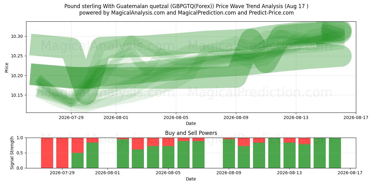  Pund sterling med guatemalansk quetzal (GBPGTQ(Forex)) Support and Resistance area (16 Aug) 