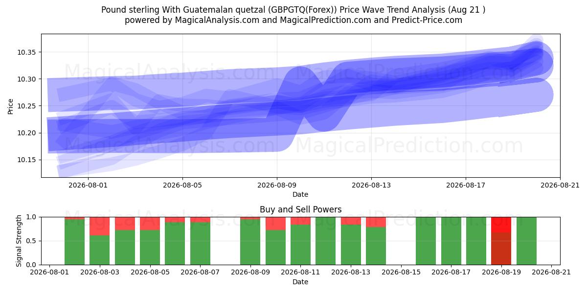  Pound sterling With Guatemalan quetzal (GBPGTQ(Forex)) Support and Resistance area (20 Aug) 