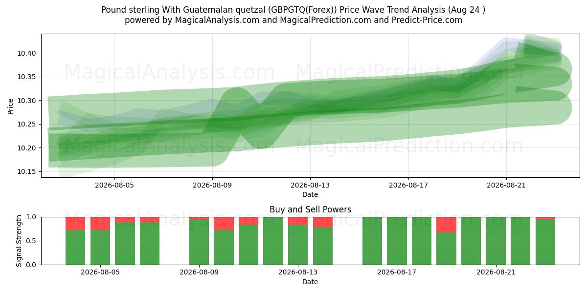  Libra esterlina com quetzal guatemalteco (GBPGTQ(Forex)) Support and Resistance area (23 Aug) 