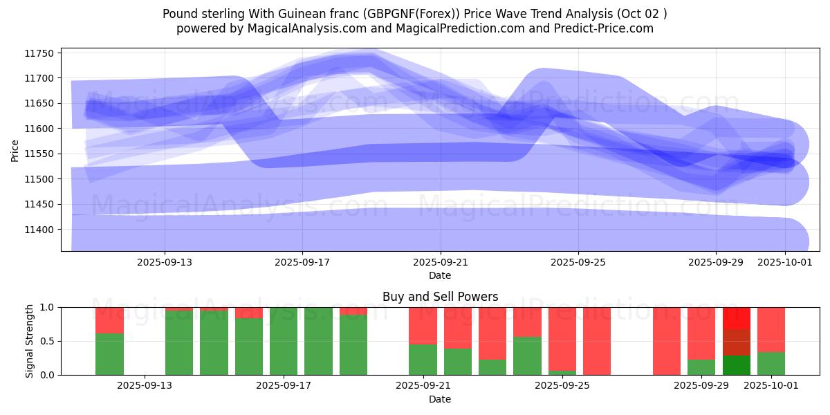  Sterlina britannica Con franco guineano (GBPGNF(Forex)) Support and Resistance area (01 Oct) 