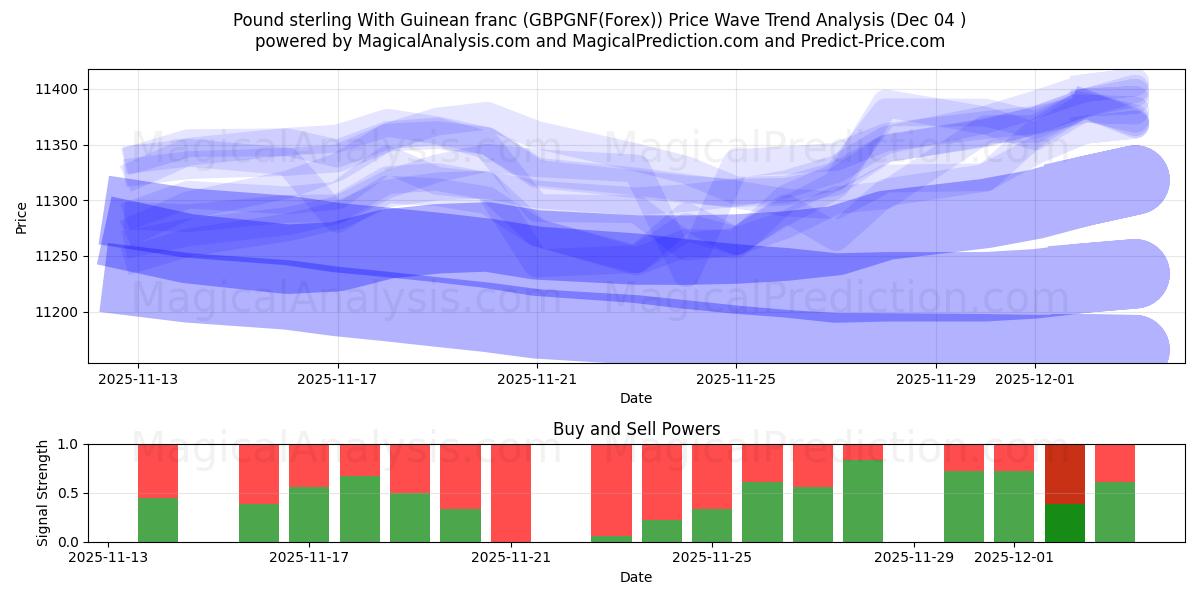  Pund sterling med guineansk franc (GBPGNF(Forex)) Support and Resistance area (03 Dec) 