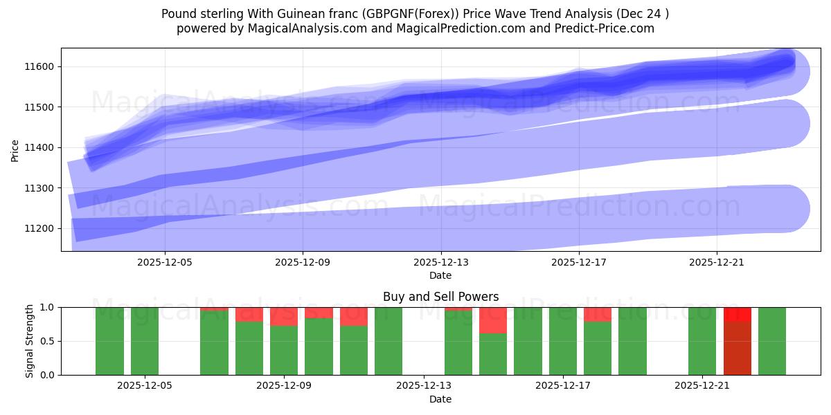  پوند استرلینگ با فرانک گینه (GBPGNF(Forex)) Support and Resistance area (23 Dec) 