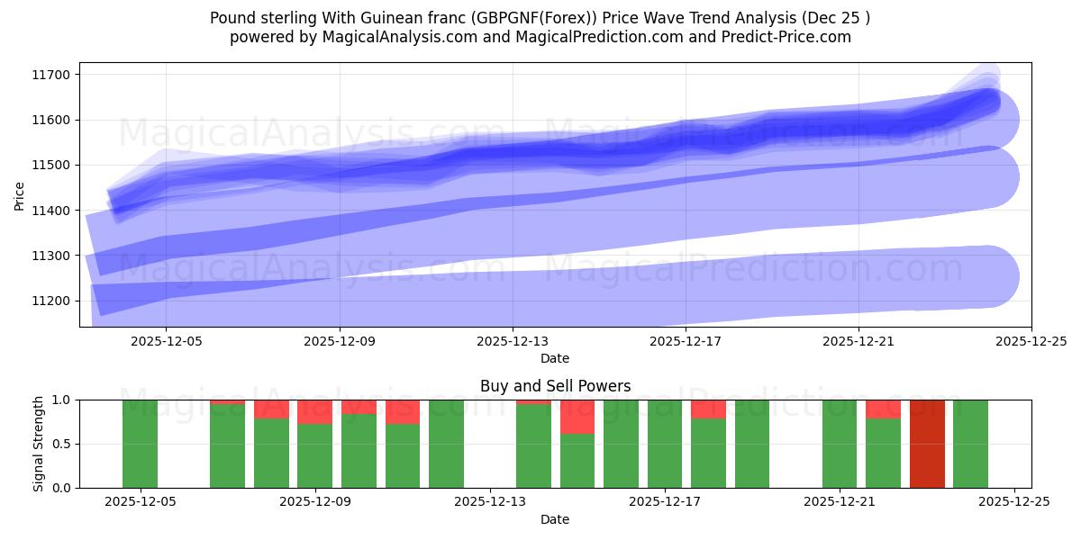  Libra esterlina Con franco guineano (GBPGNF(Forex)) Support and Resistance area (24 Dec) 
