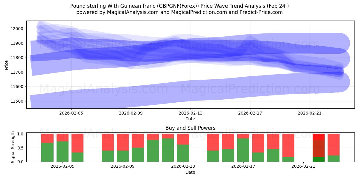  Sterlina britannica Con franco guineano (GBPGNF(Forex)) Support and Resistance area (23 Feb) 