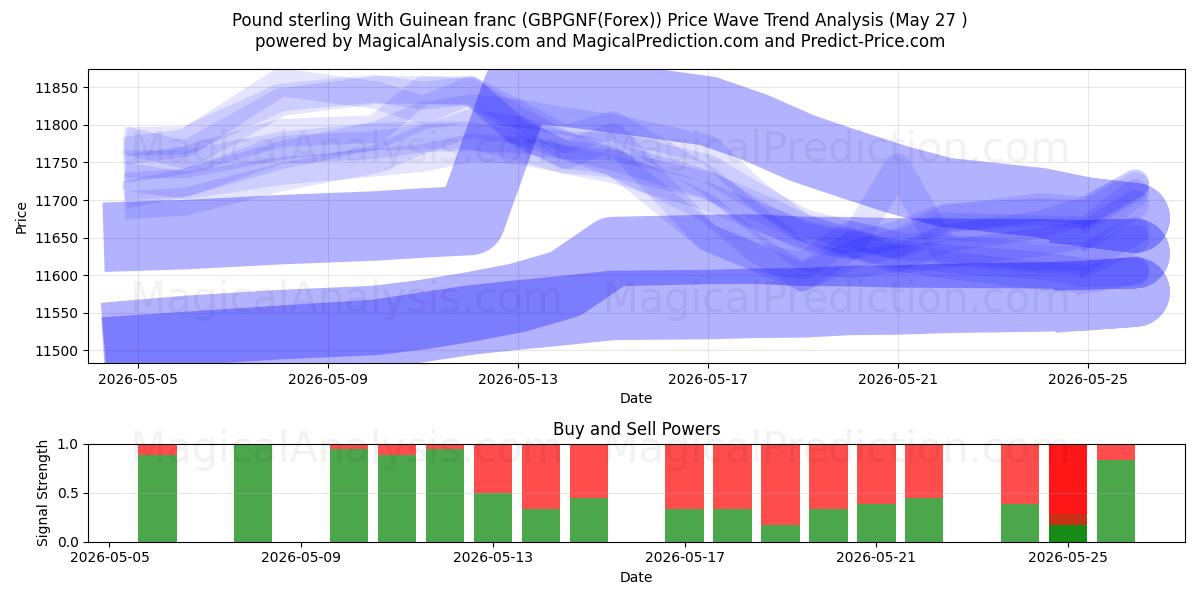 پوند استرلینگ با فرانک گینه (GBPGNF(Forex)) Support and Resistance area (26 May) 