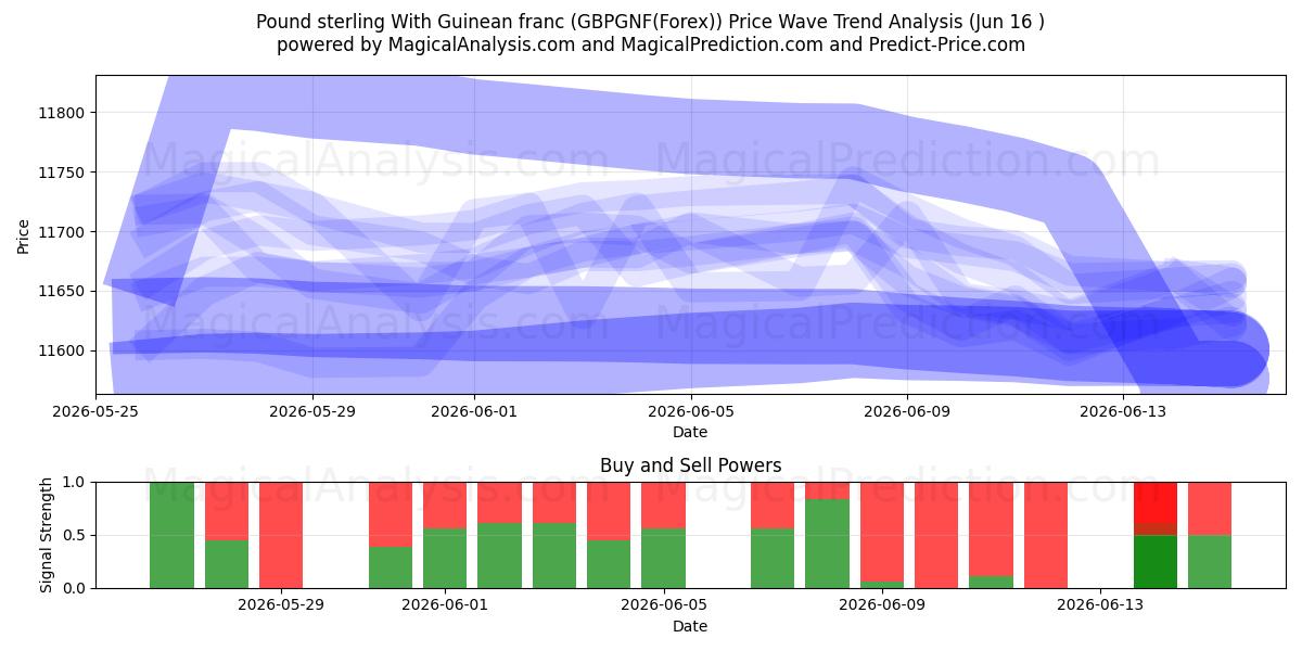  英ポンドとギニア フラン (GBPGNF(Forex)) Support and Resistance area (15 Jun) 