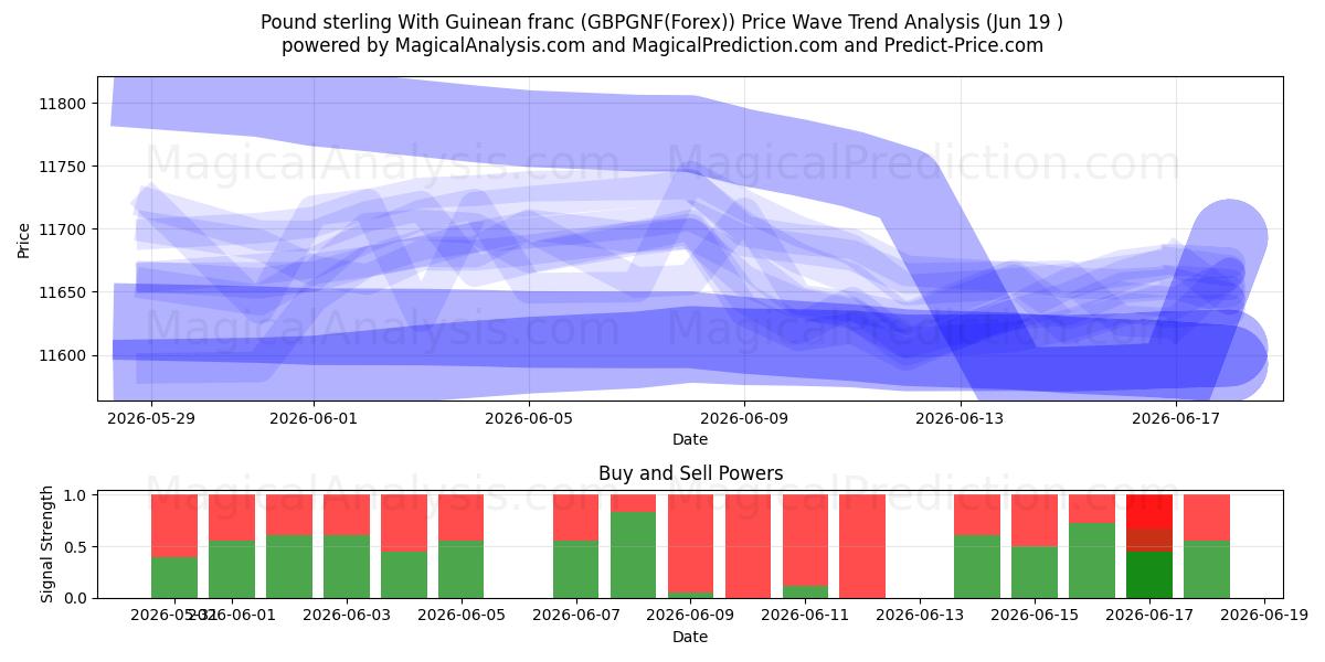  गिनीयन फ़्रैंक के साथ पाउंड स्टर्लिंग (GBPGNF(Forex)) Support and Resistance area (18 Jun) 