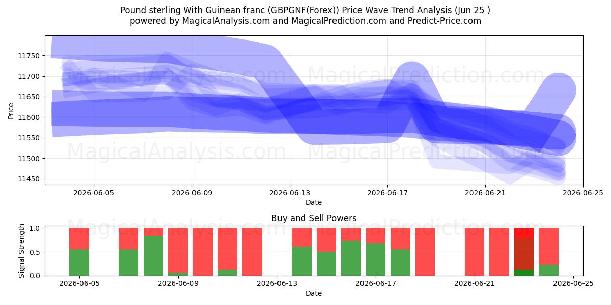  Livre sterling Avec franc guinéen (GBPGNF(Forex)) Support and Resistance area (24 Jun) 
