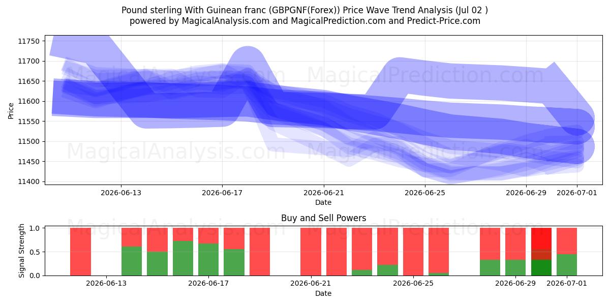  Pund sterling med guineanske franc (GBPGNF(Forex)) Support and Resistance area (01 Jul) 