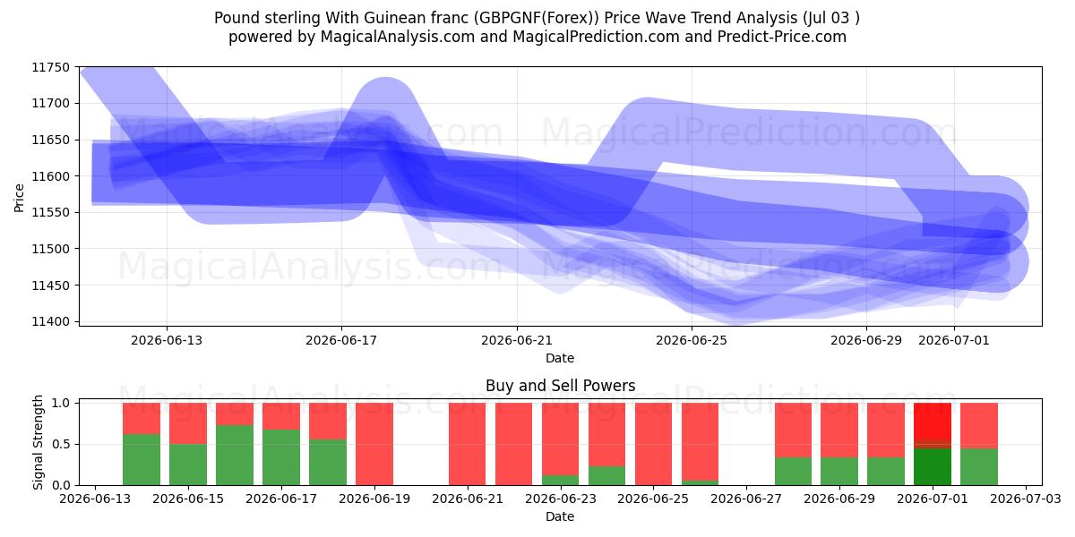  Pund sterling med guineansk franc (GBPGNF(Forex)) Support and Resistance area (02 Jul) 