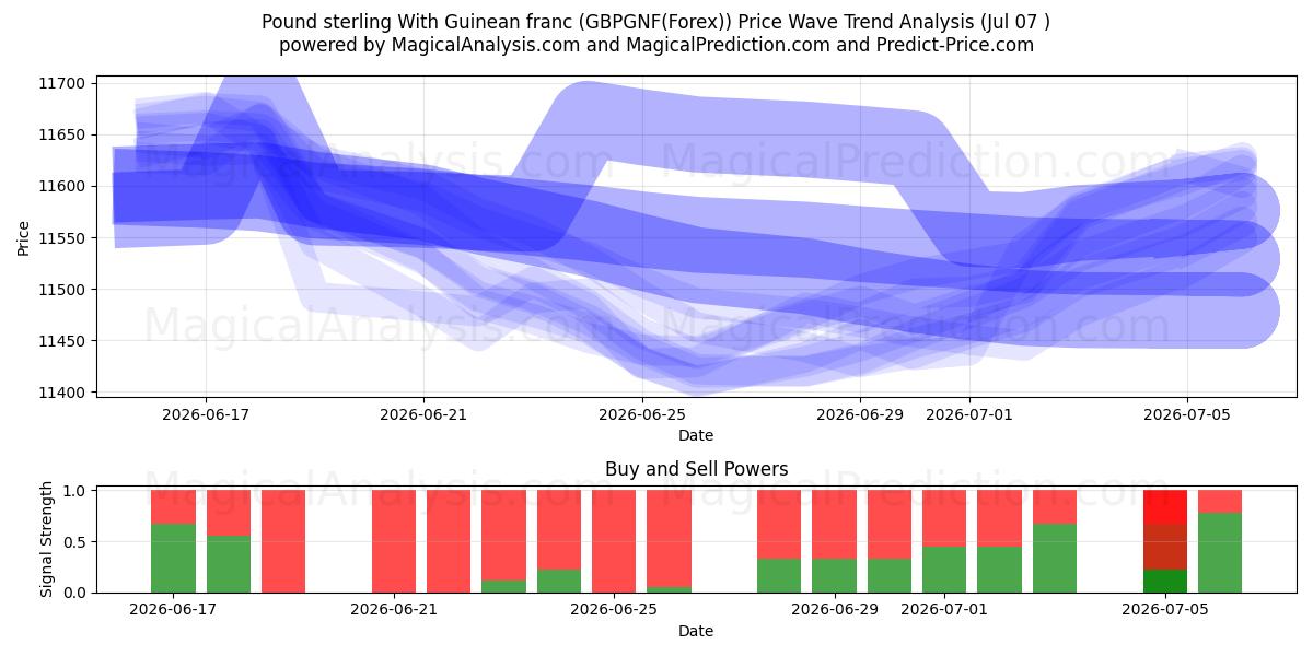  İngiliz Sterlini Gine Frangı ile (GBPGNF(Forex)) Support and Resistance area (06 Jul) 