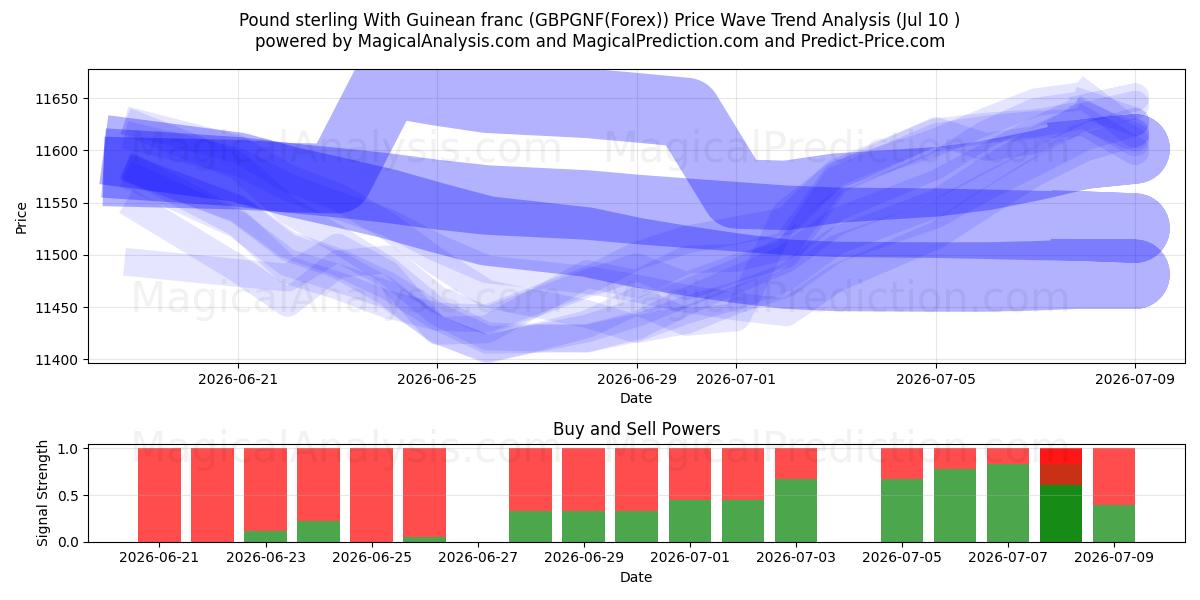  गिनीयन फ़्रैंक के साथ पाउंड स्टर्लिंग (GBPGNF(Forex)) Support and Resistance area (09 Jul) 