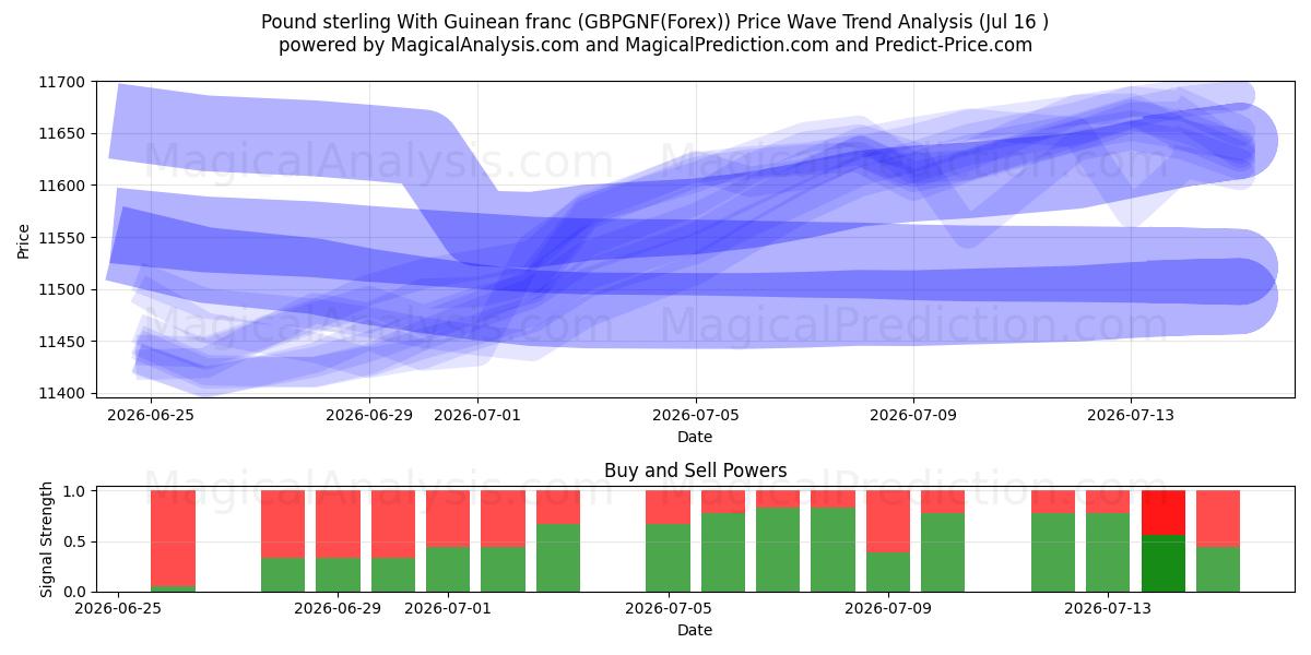  Livre sterling Avec franc guinéen (GBPGNF(Forex)) Support and Resistance area (14 Jul) 