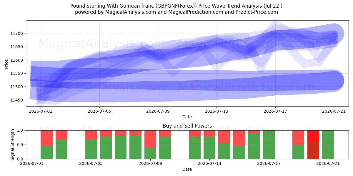  Pund sterling med guineanske franc (GBPGNF(Forex)) Support and Resistance area (21 Jul) 