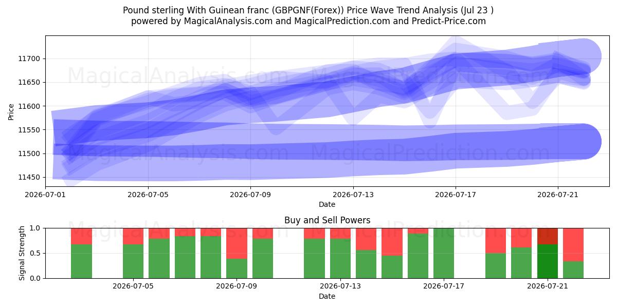  Pund sterling med guineansk franc (GBPGNF(Forex)) Support and Resistance area (22 Jul) 